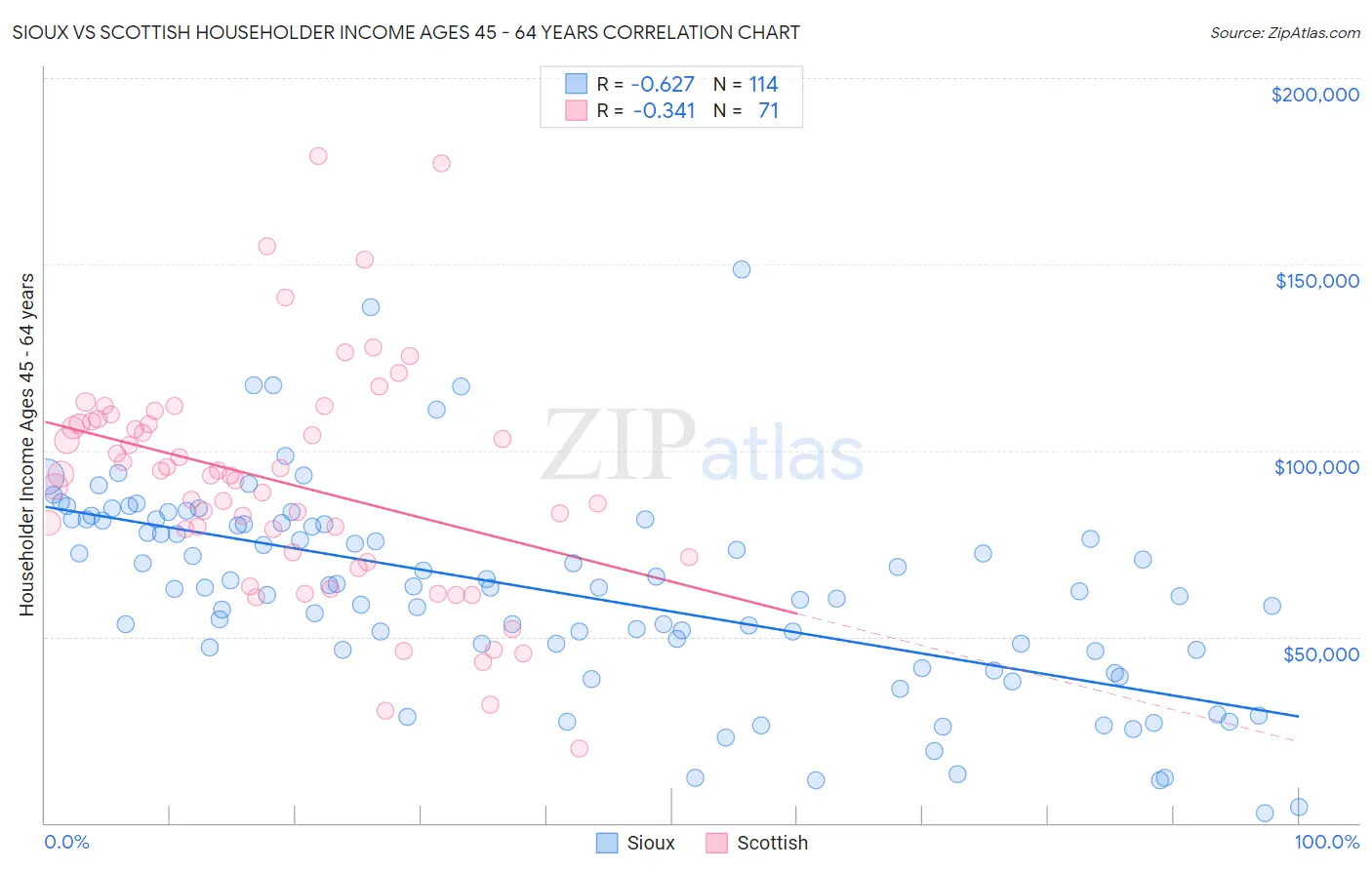 Sioux vs Scottish Householder Income Ages 45 - 64 years