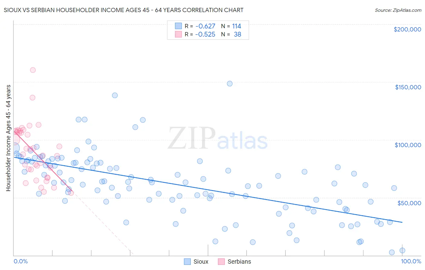 Sioux vs Serbian Householder Income Ages 45 - 64 years