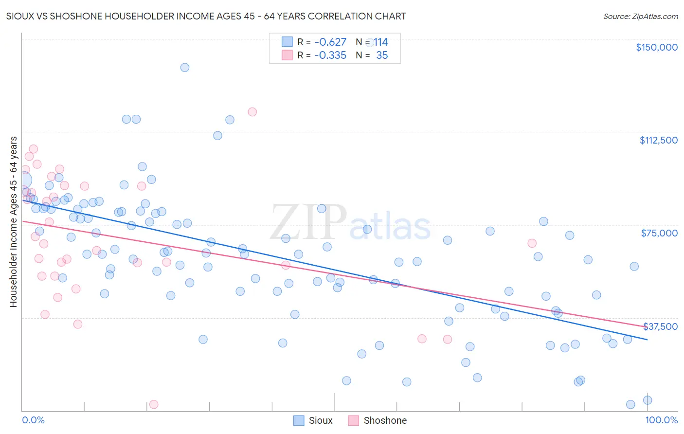 Sioux vs Shoshone Householder Income Ages 45 - 64 years