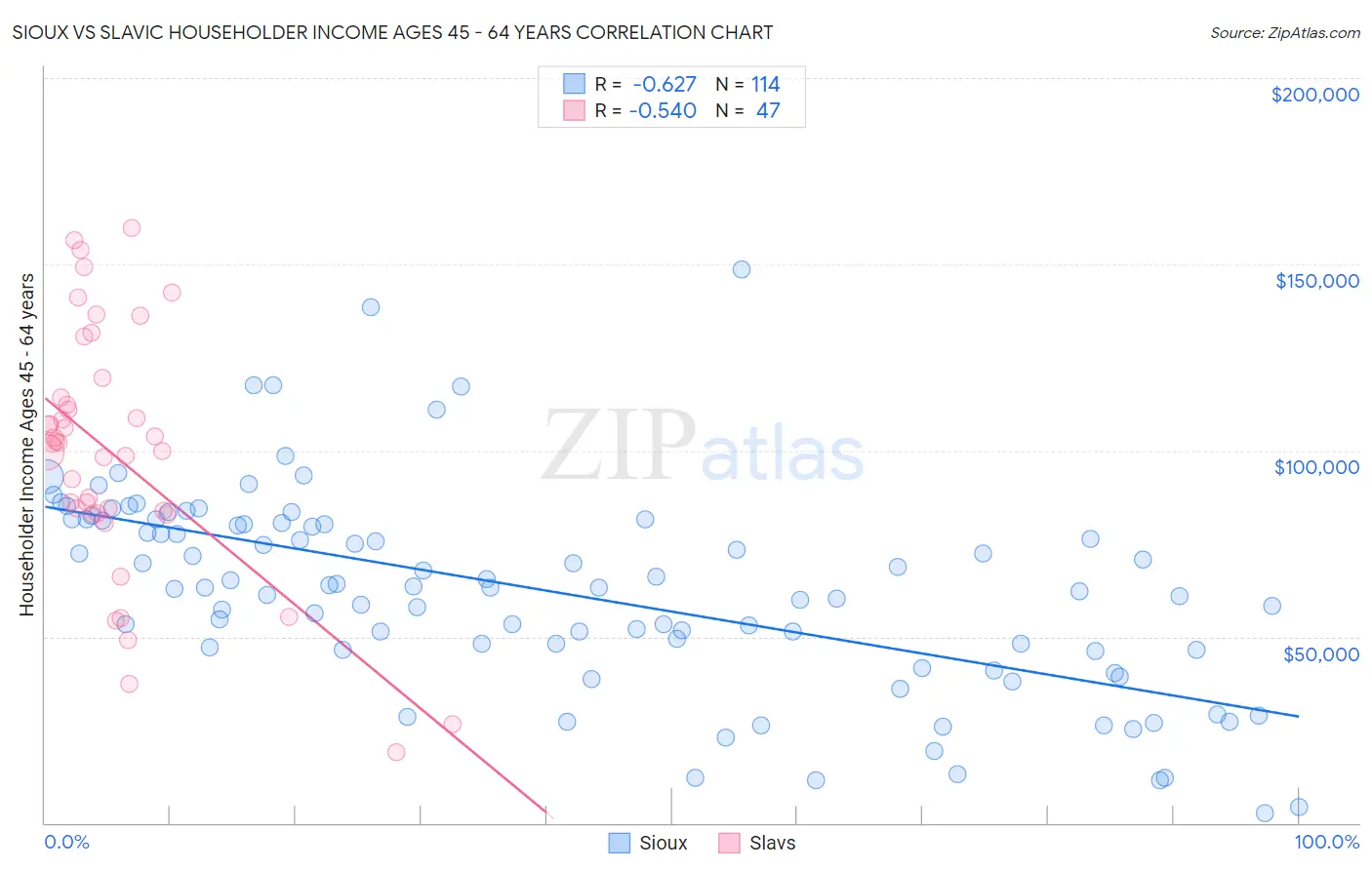 Sioux vs Slavic Householder Income Ages 45 - 64 years