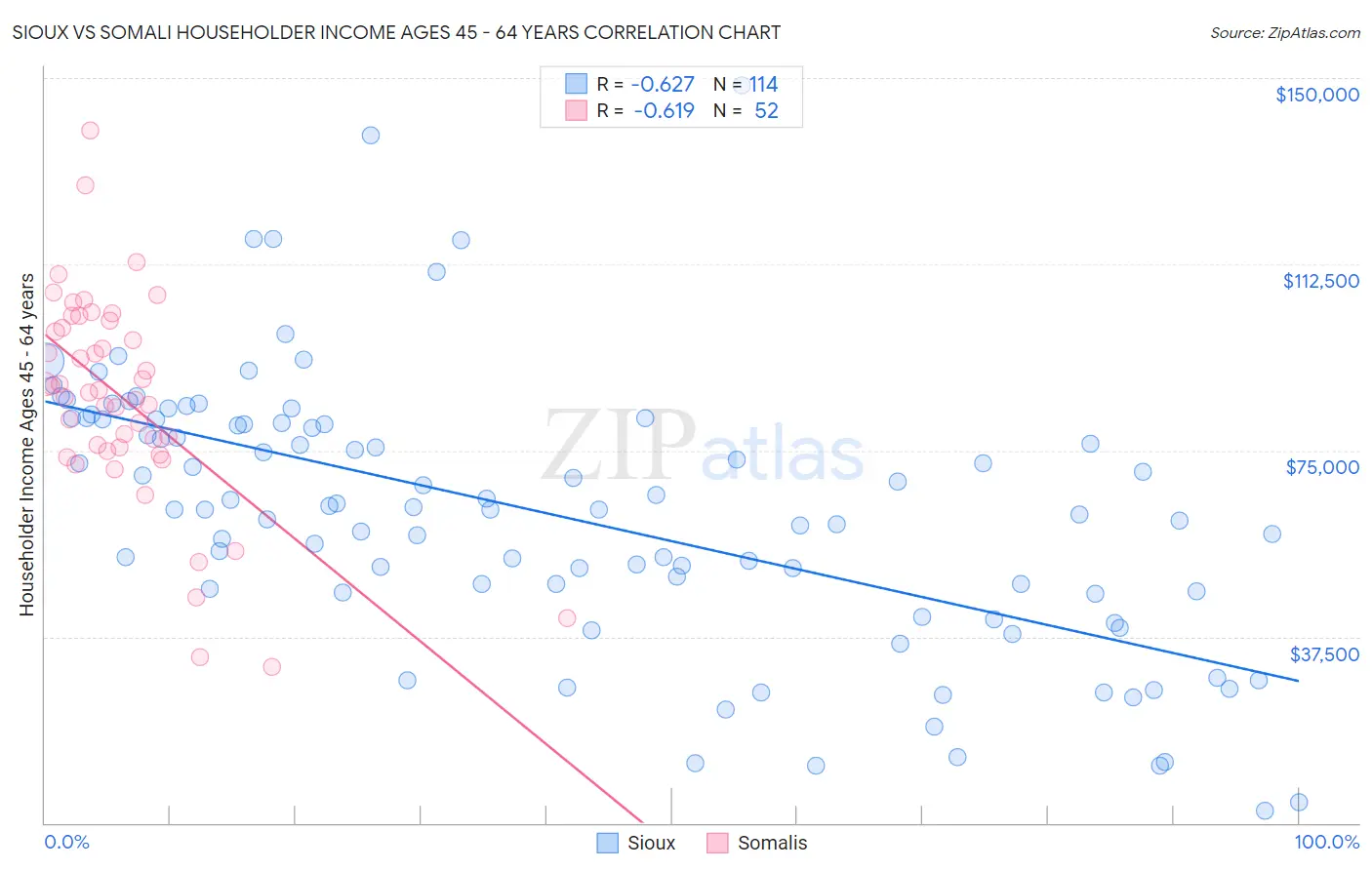 Sioux vs Somali Householder Income Ages 45 - 64 years