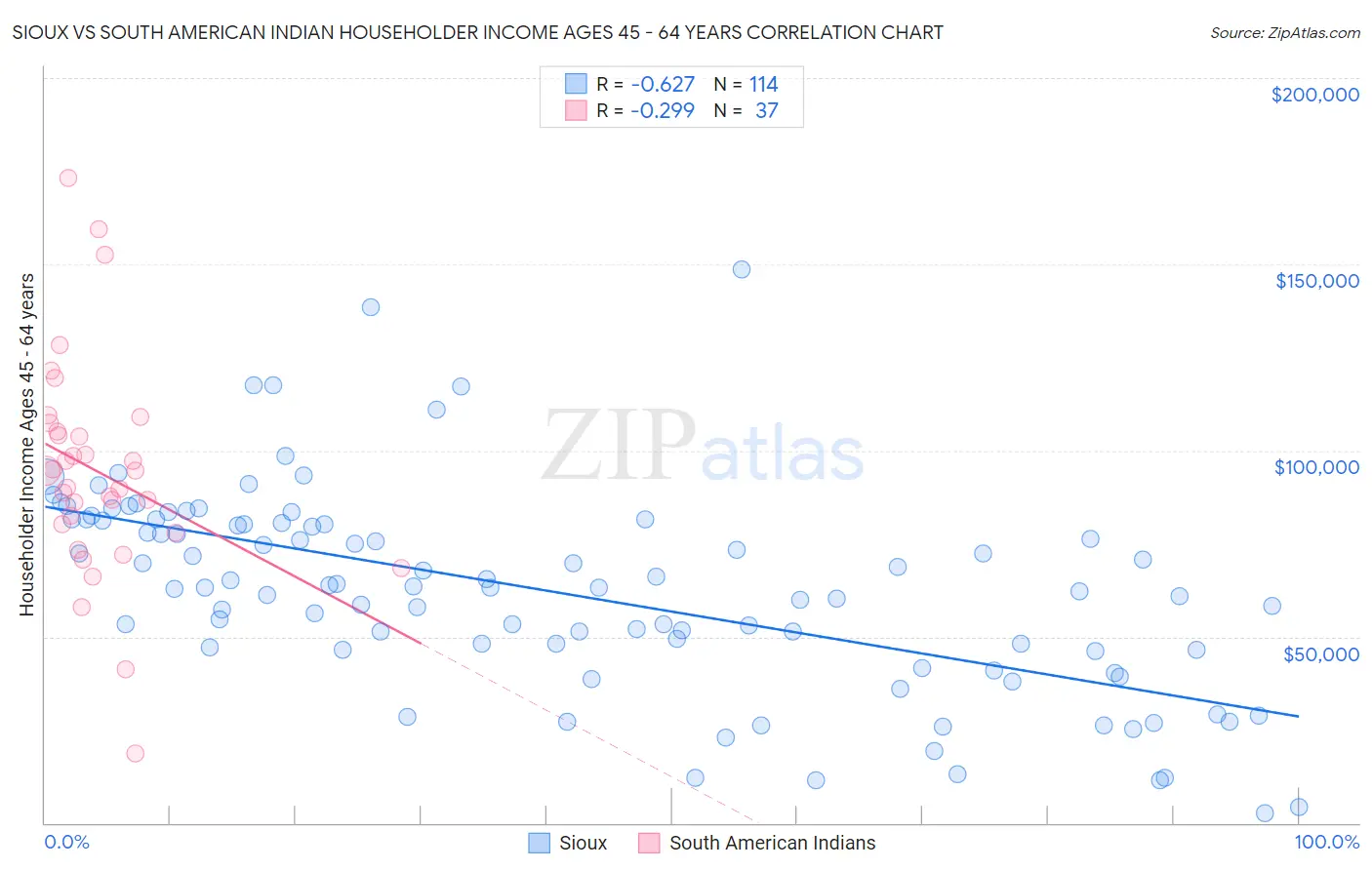 Sioux vs South American Indian Householder Income Ages 45 - 64 years