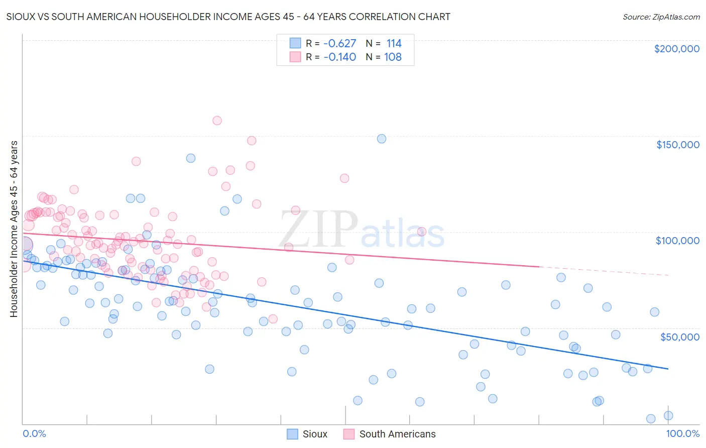 Sioux vs South American Householder Income Ages 45 - 64 years