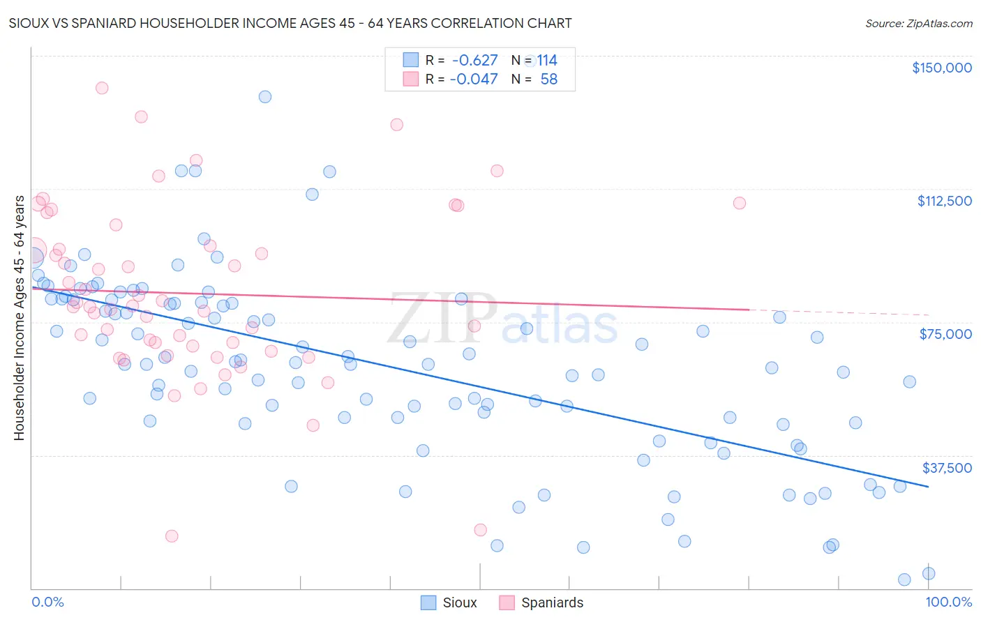 Sioux vs Spaniard Householder Income Ages 45 - 64 years