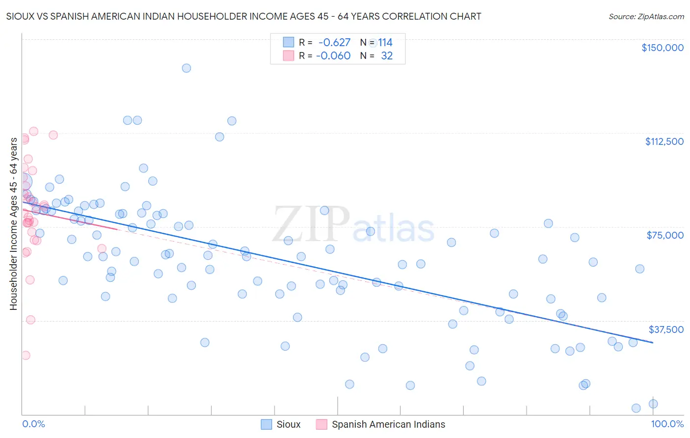 Sioux vs Spanish American Indian Householder Income Ages 45 - 64 years