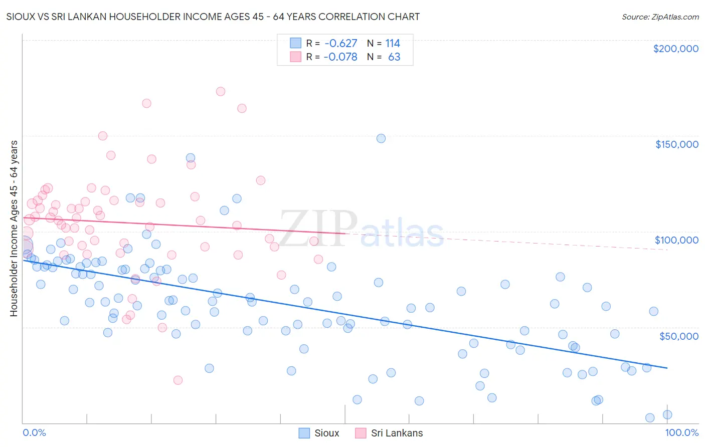 Sioux vs Sri Lankan Householder Income Ages 45 - 64 years