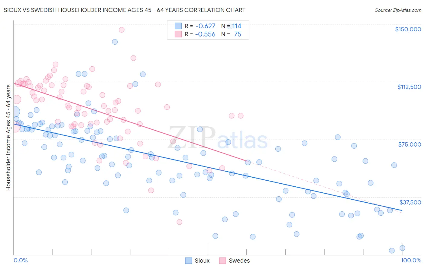 Sioux vs Swedish Householder Income Ages 45 - 64 years