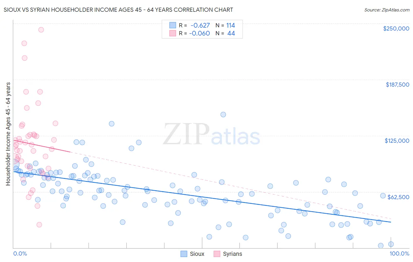 Sioux vs Syrian Householder Income Ages 45 - 64 years
