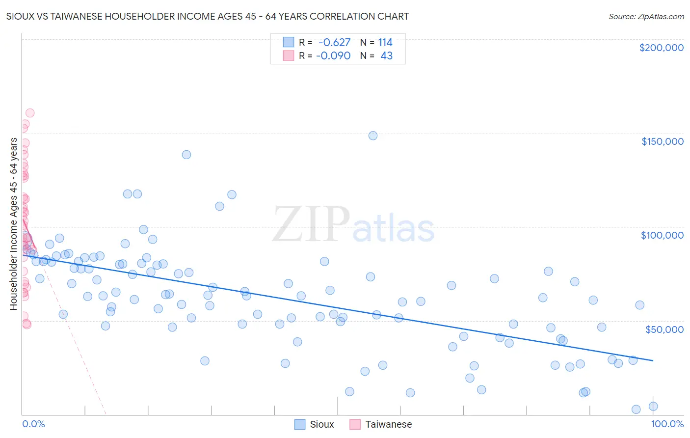 Sioux vs Taiwanese Householder Income Ages 45 - 64 years