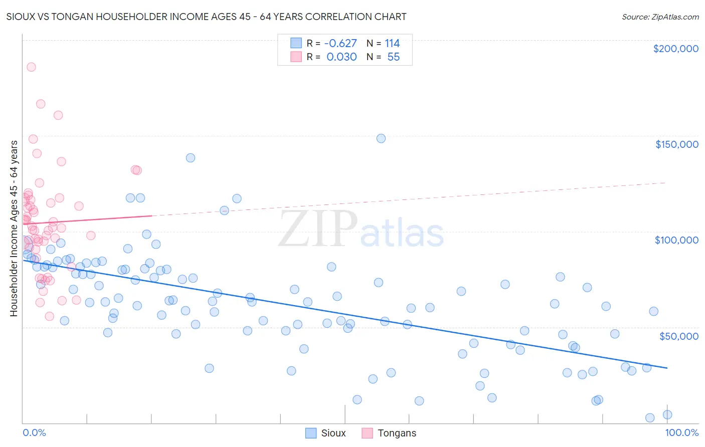Sioux vs Tongan Householder Income Ages 45 - 64 years