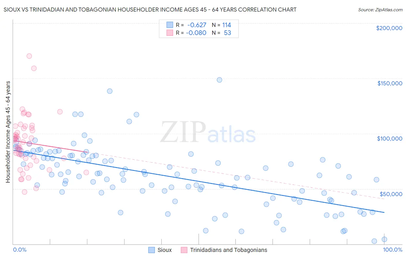 Sioux vs Trinidadian and Tobagonian Householder Income Ages 45 - 64 years