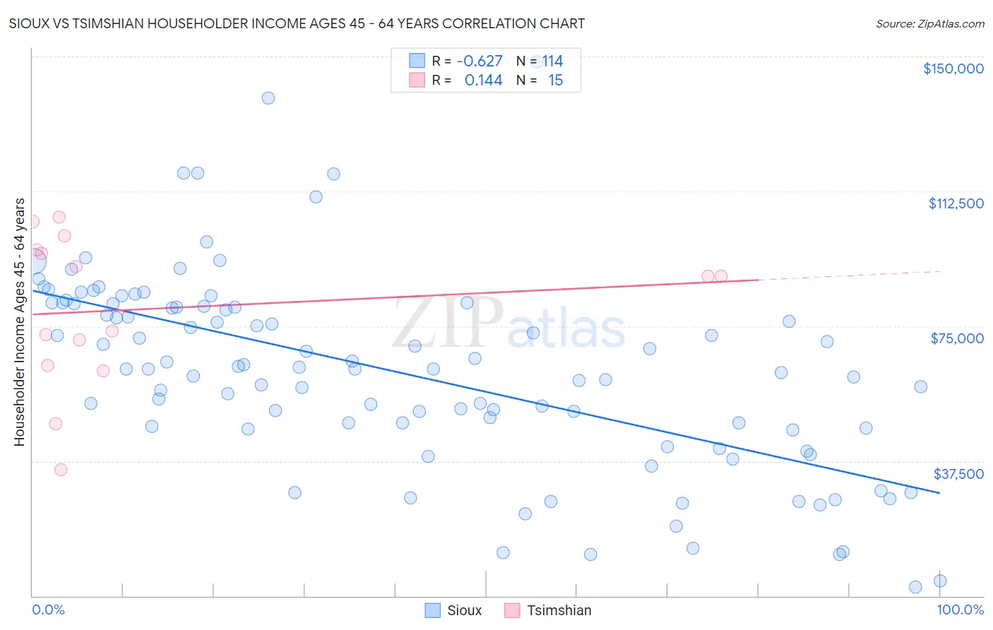 Sioux vs Tsimshian Householder Income Ages 45 - 64 years