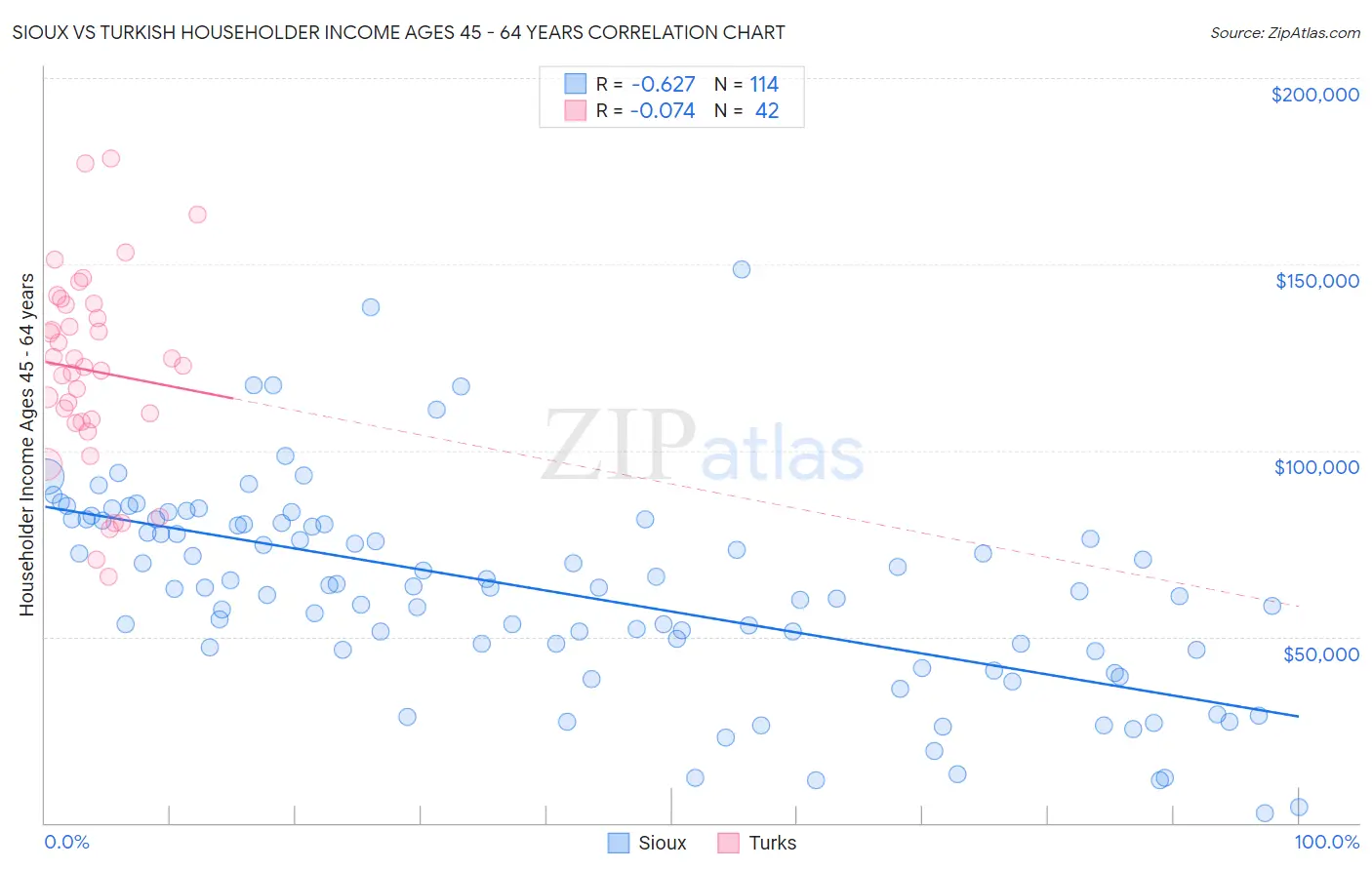 Sioux vs Turkish Householder Income Ages 45 - 64 years