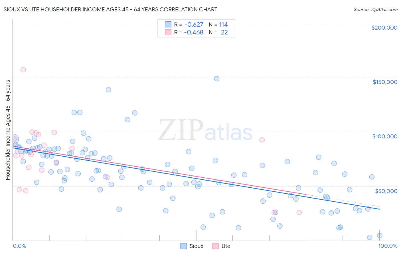 Sioux vs Ute Householder Income Ages 45 - 64 years