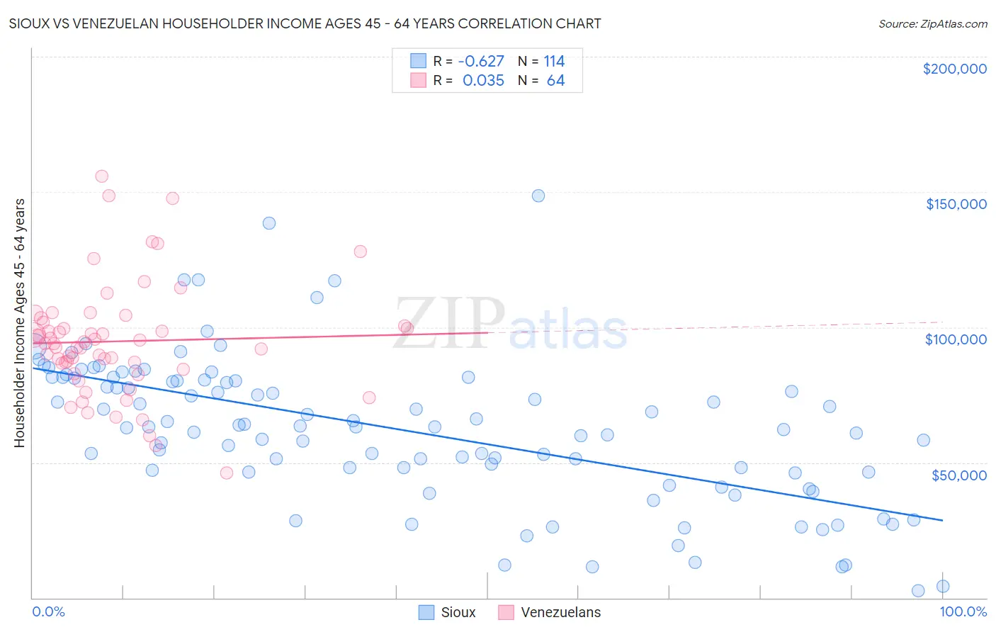Sioux vs Venezuelan Householder Income Ages 45 - 64 years