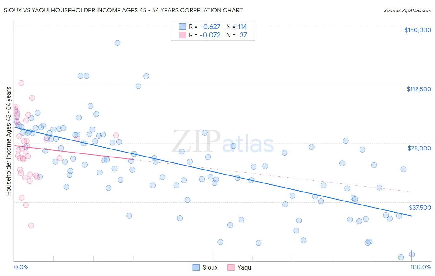 Sioux vs Yaqui Householder Income Ages 45 - 64 years