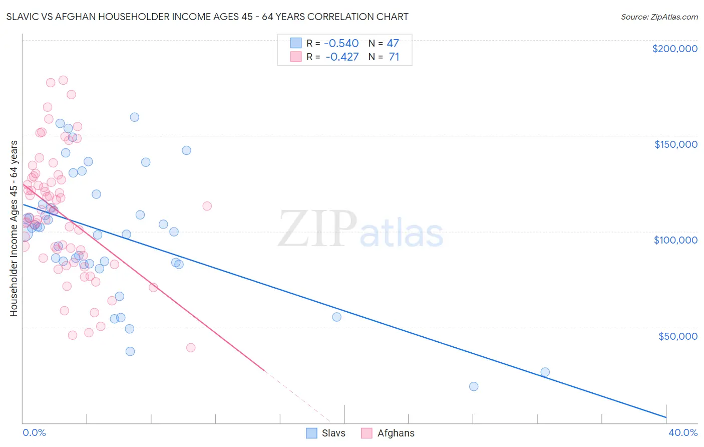 Slavic vs Afghan Householder Income Ages 45 - 64 years