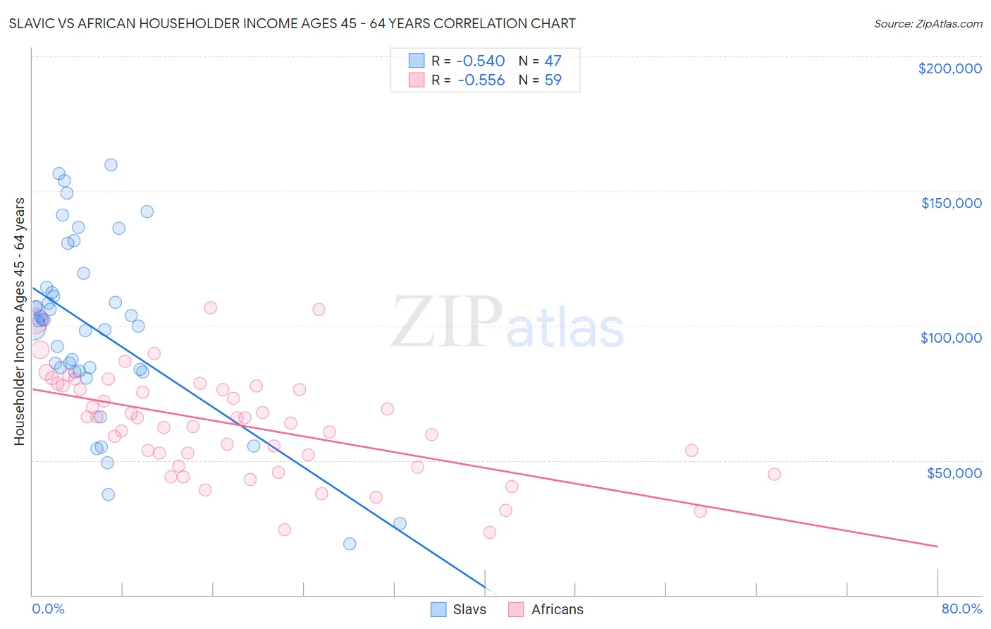 Slavic vs African Householder Income Ages 45 - 64 years