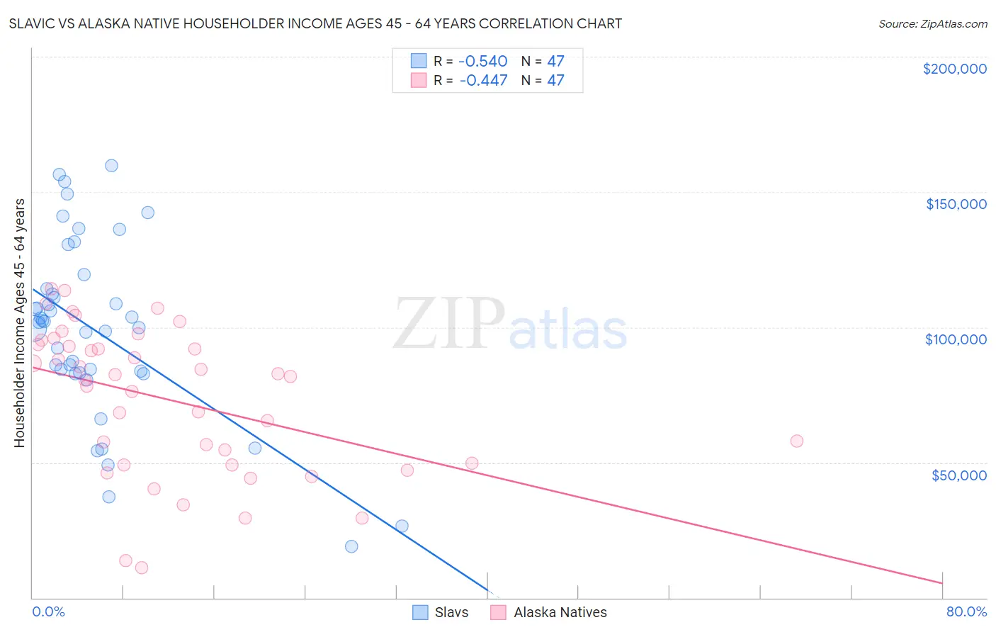 Slavic vs Alaska Native Householder Income Ages 45 - 64 years