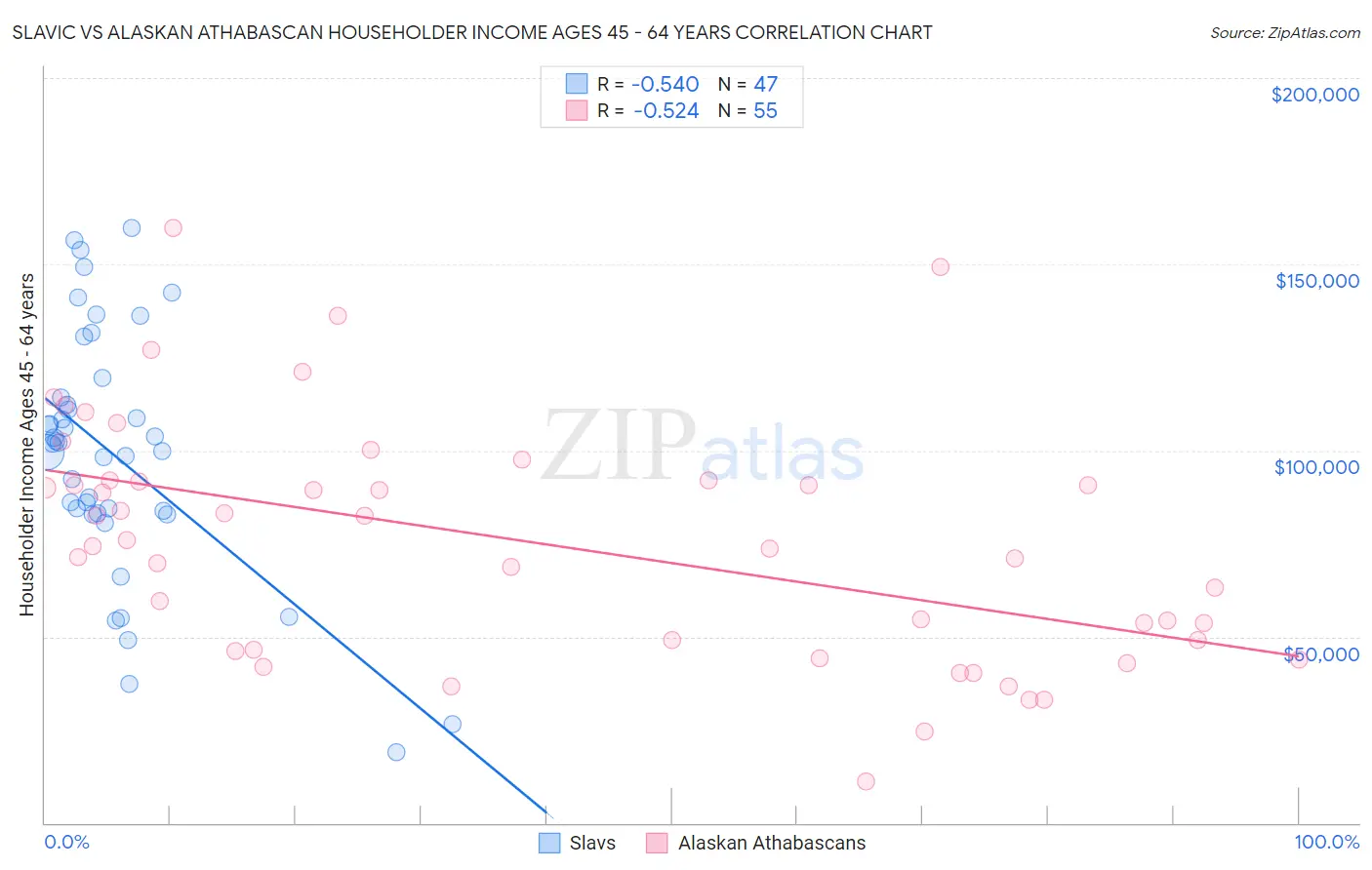 Slavic vs Alaskan Athabascan Householder Income Ages 45 - 64 years