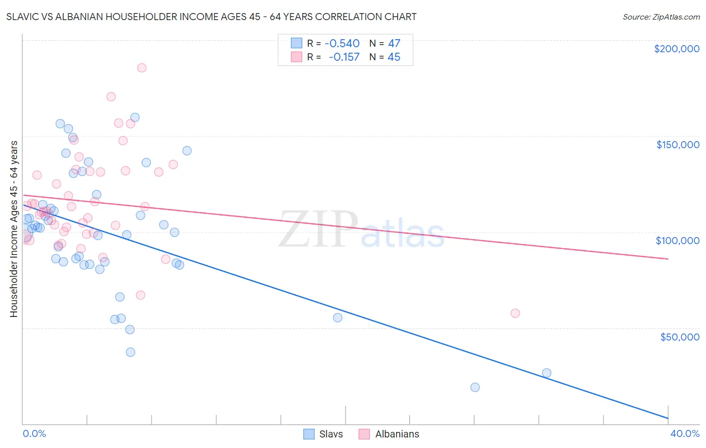 Slavic vs Albanian Householder Income Ages 45 - 64 years