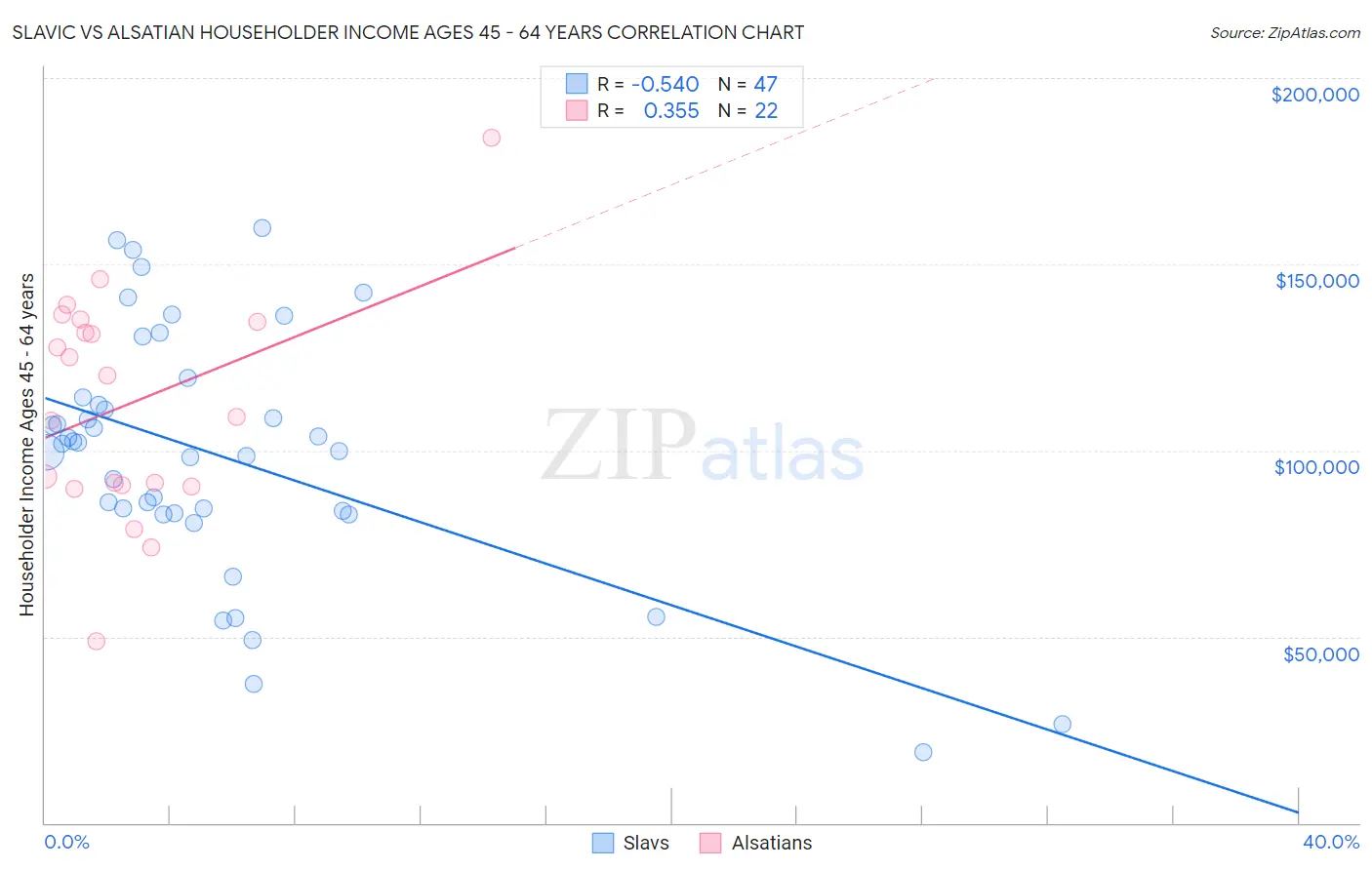 Slavic vs Alsatian Householder Income Ages 45 - 64 years