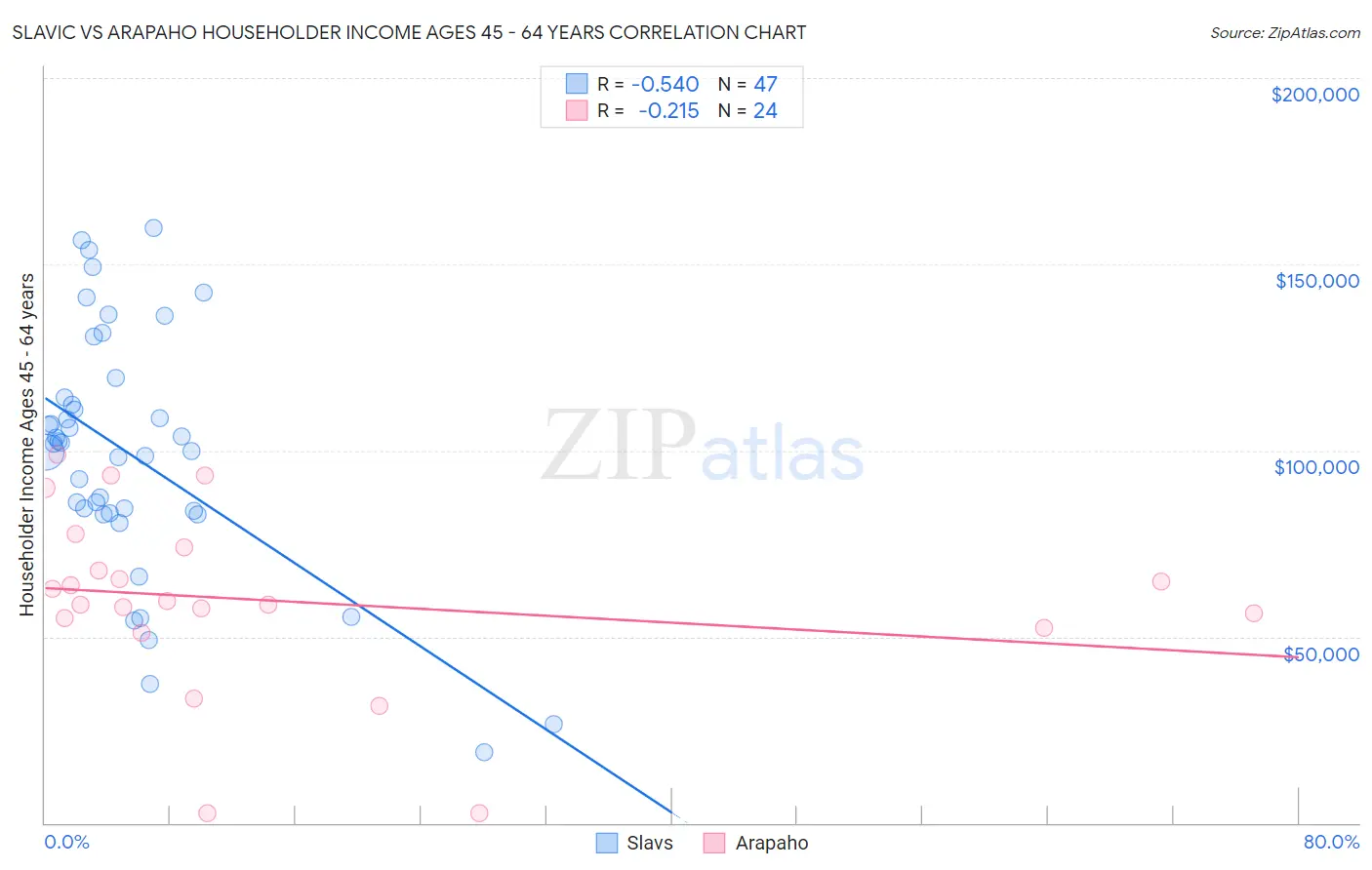 Slavic vs Arapaho Householder Income Ages 45 - 64 years
