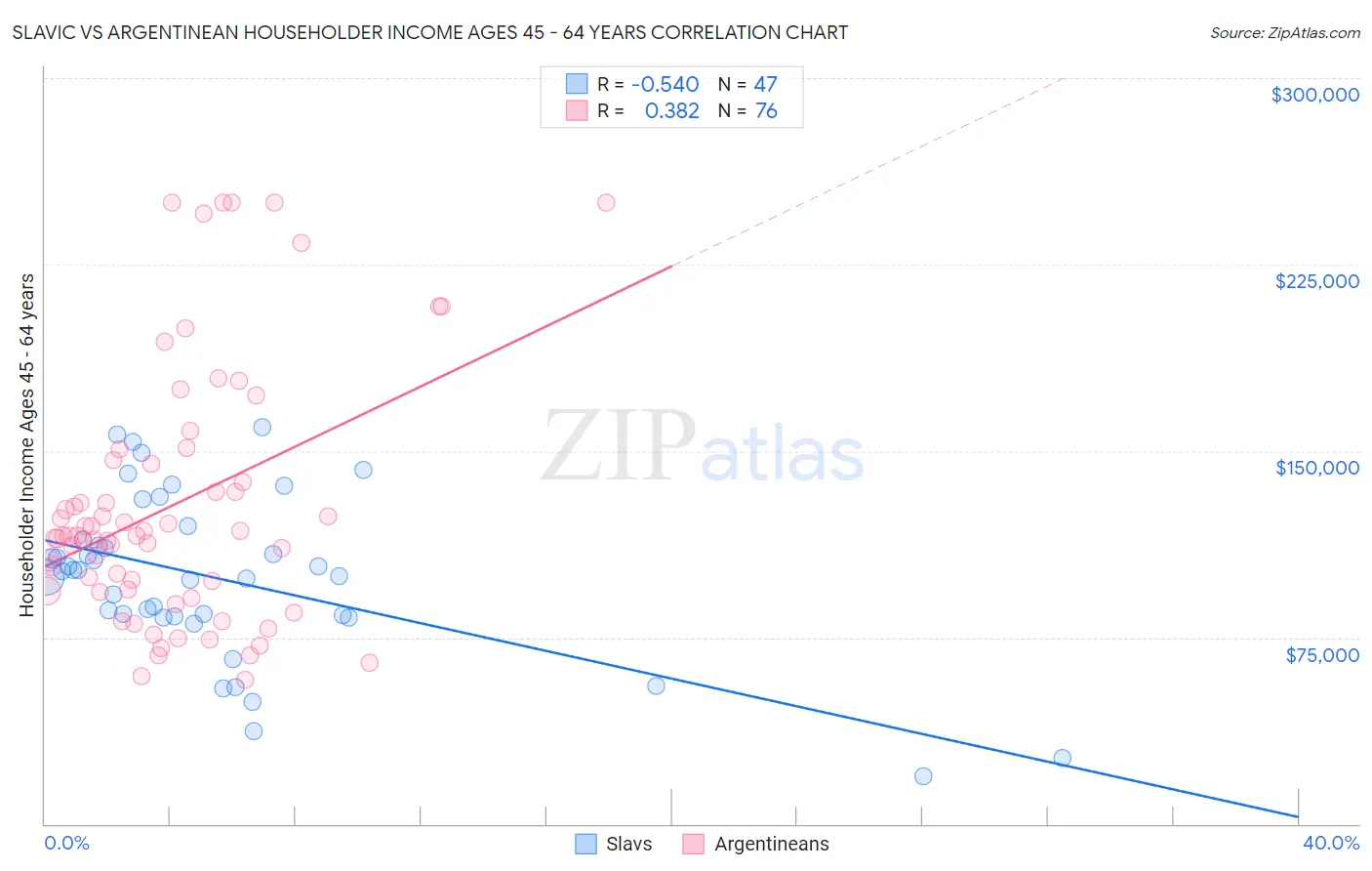 Slavic vs Argentinean Householder Income Ages 45 - 64 years