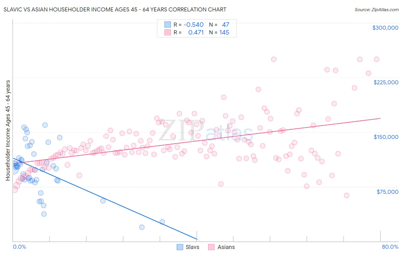 Slavic vs Asian Householder Income Ages 45 - 64 years
