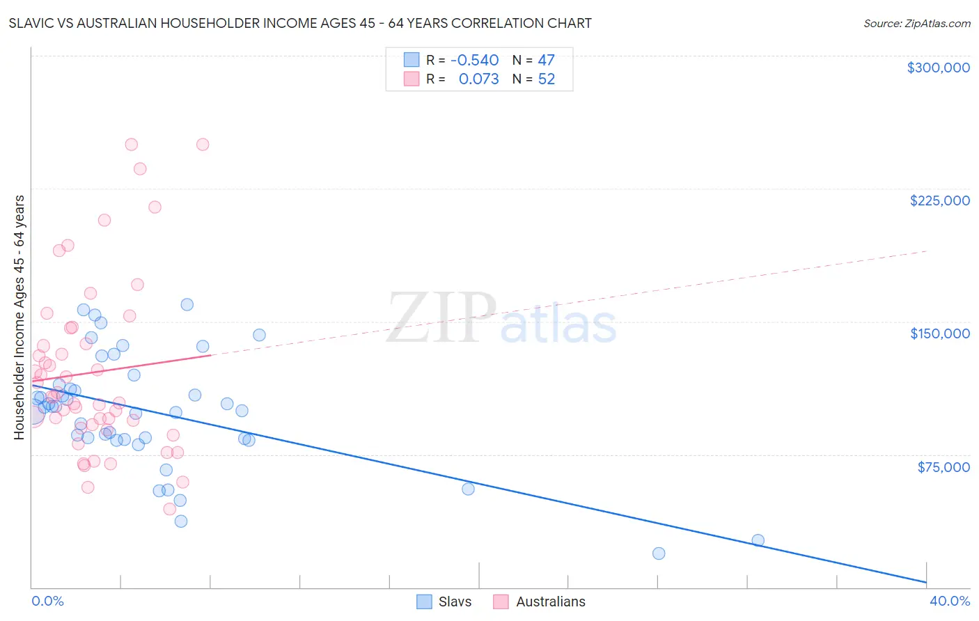 Slavic vs Australian Householder Income Ages 45 - 64 years