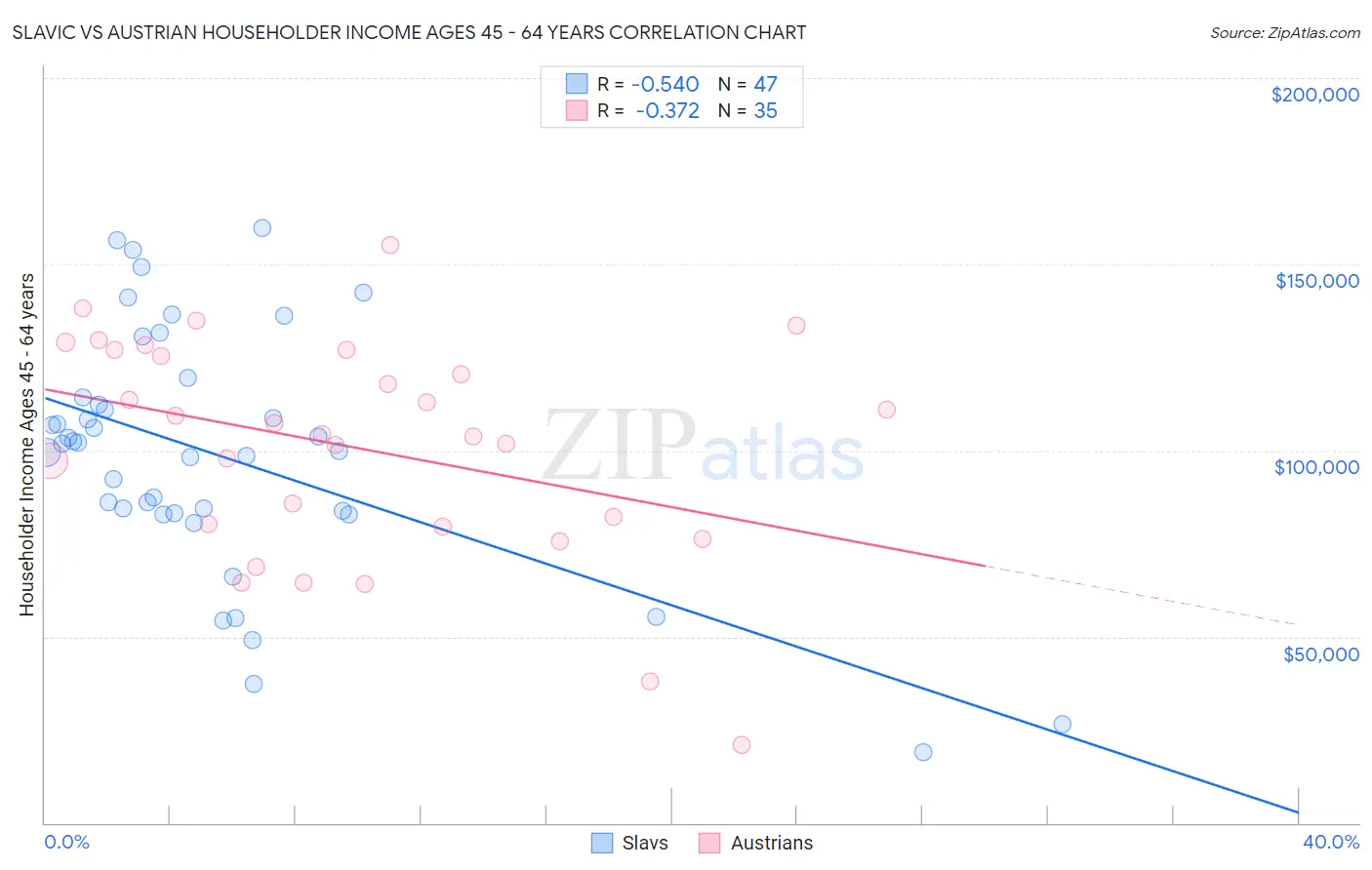 Slavic vs Austrian Householder Income Ages 45 - 64 years
