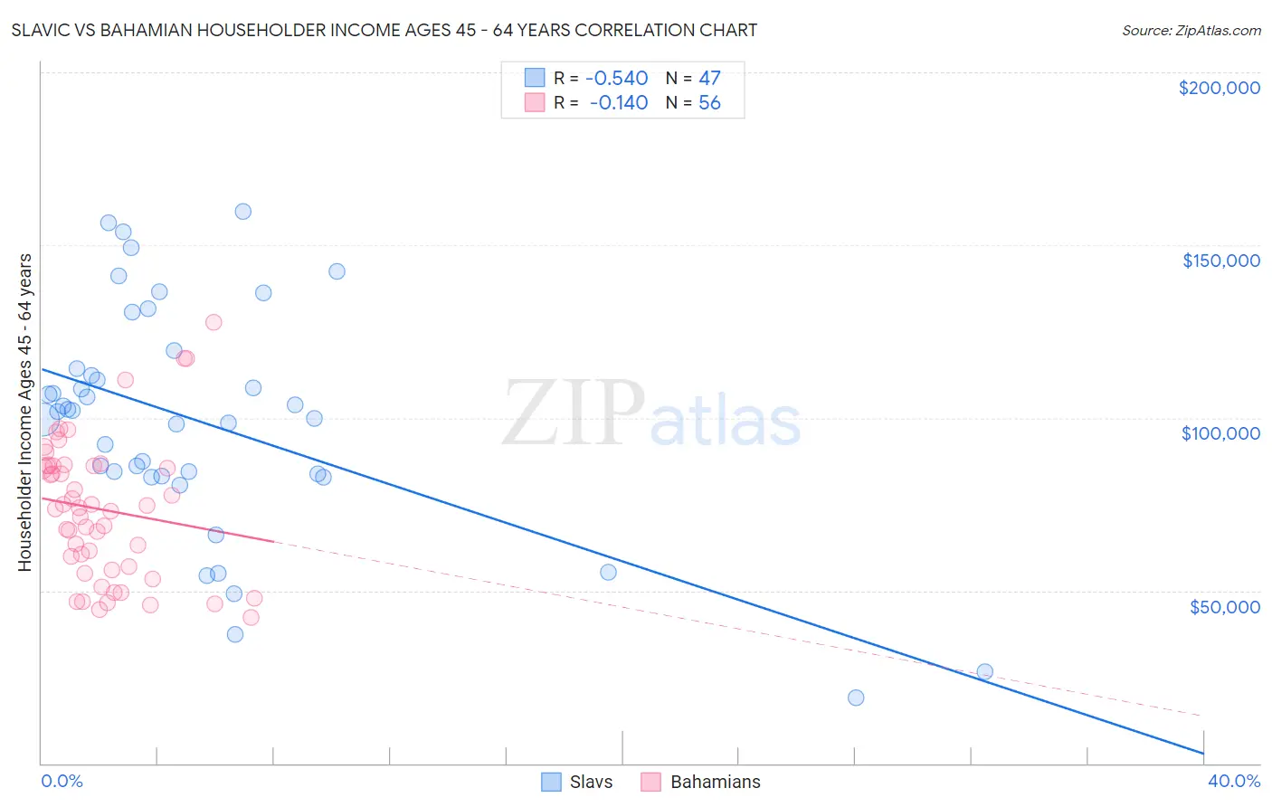 Slavic vs Bahamian Householder Income Ages 45 - 64 years