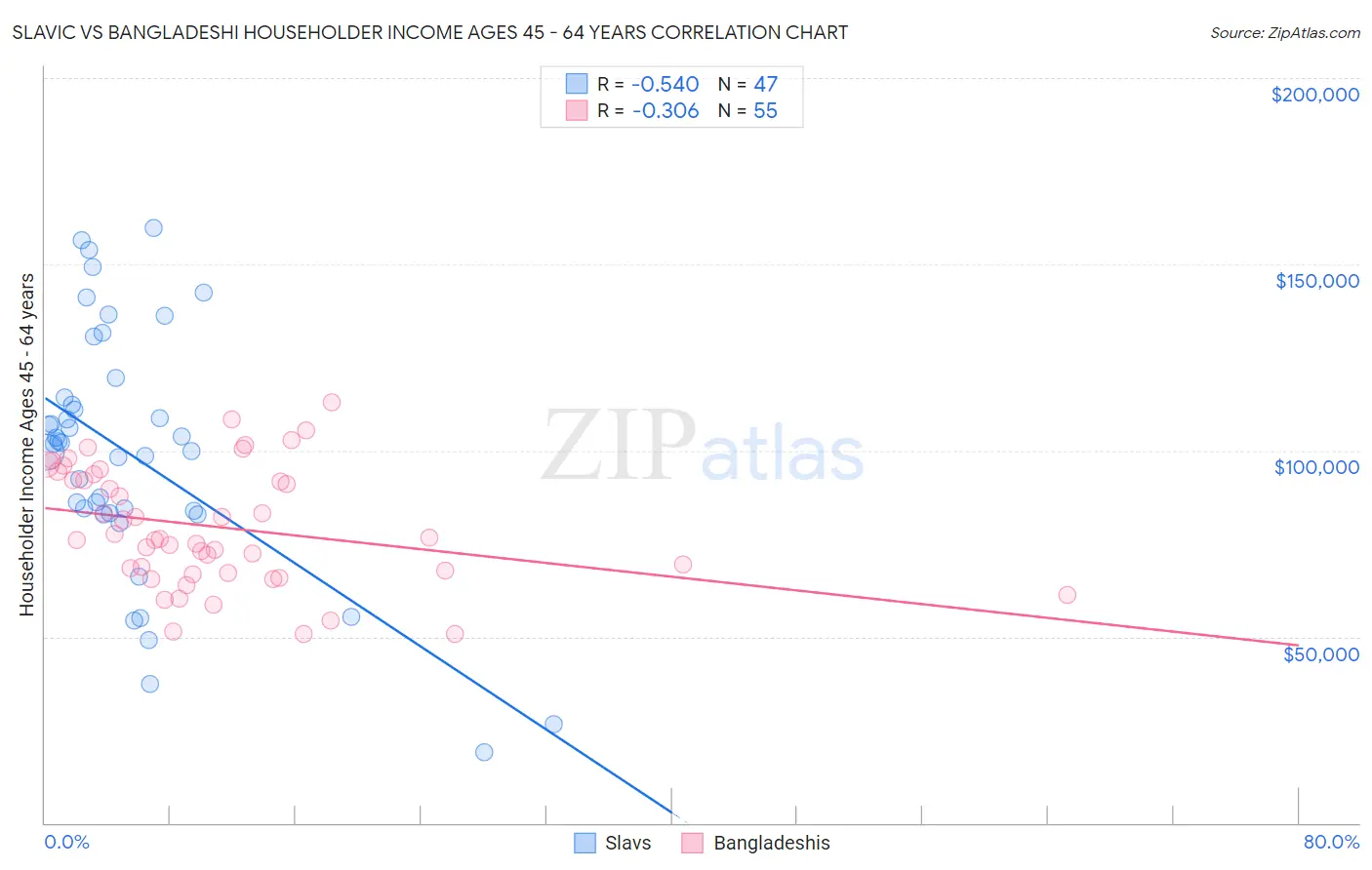Slavic vs Bangladeshi Householder Income Ages 45 - 64 years