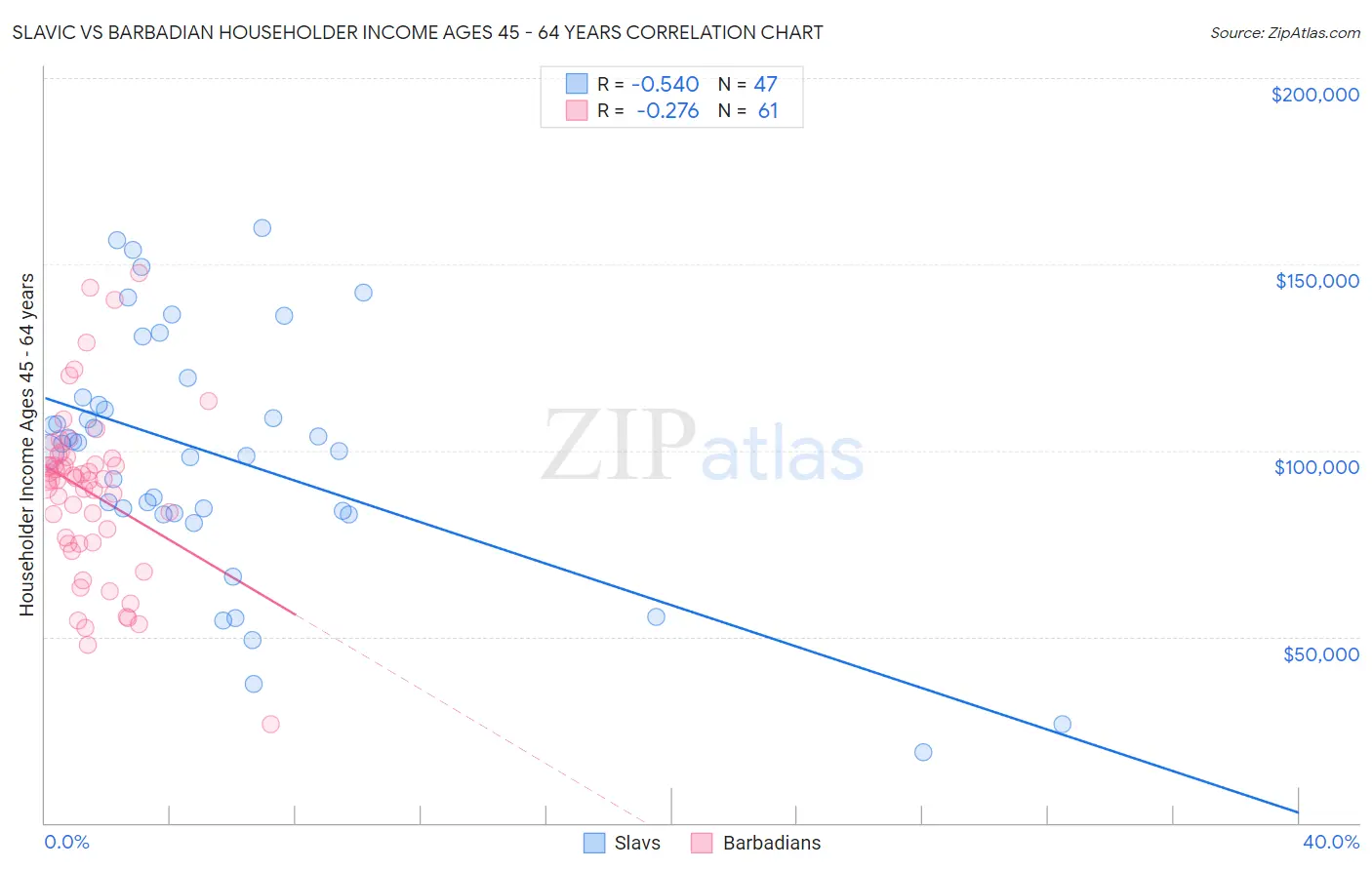 Slavic vs Barbadian Householder Income Ages 45 - 64 years