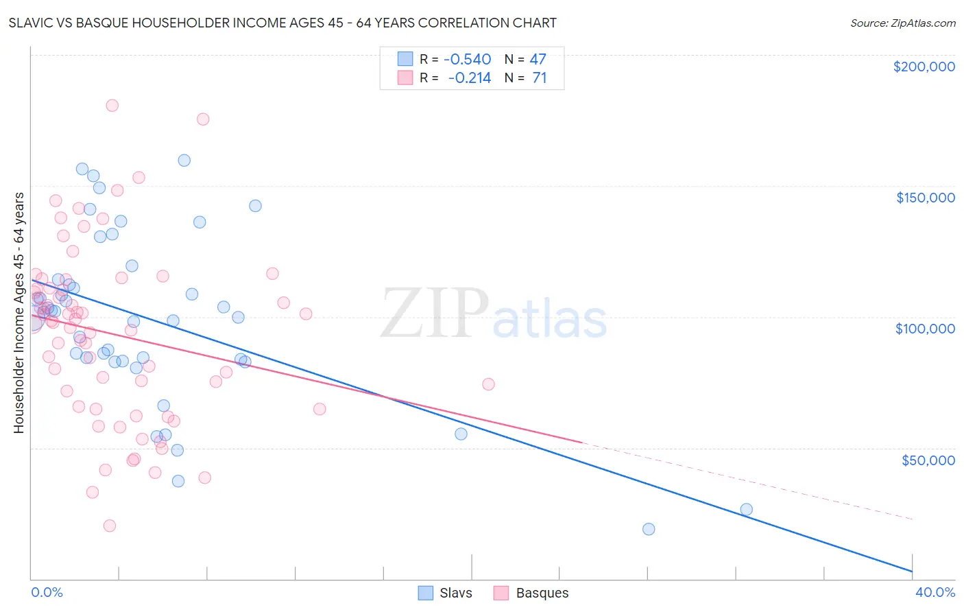 Slavic vs Basque Householder Income Ages 45 - 64 years