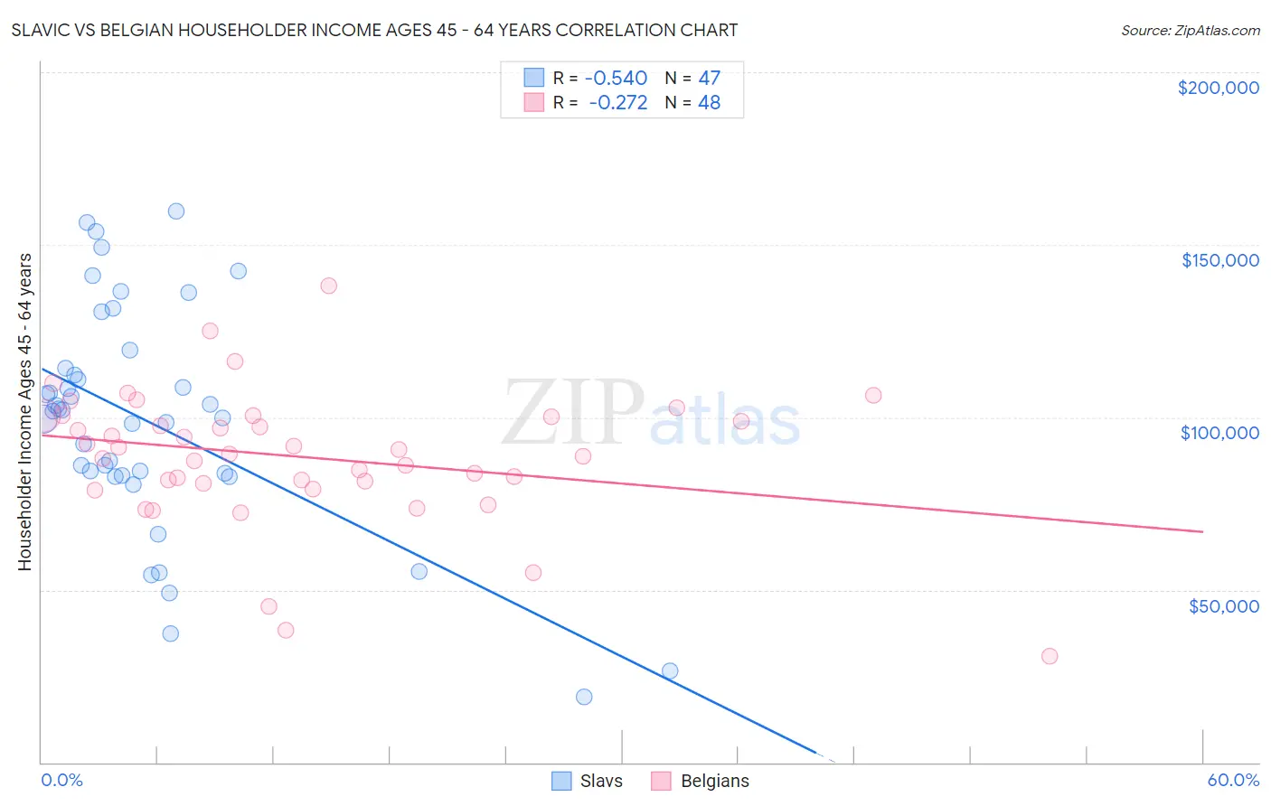 Slavic vs Belgian Householder Income Ages 45 - 64 years