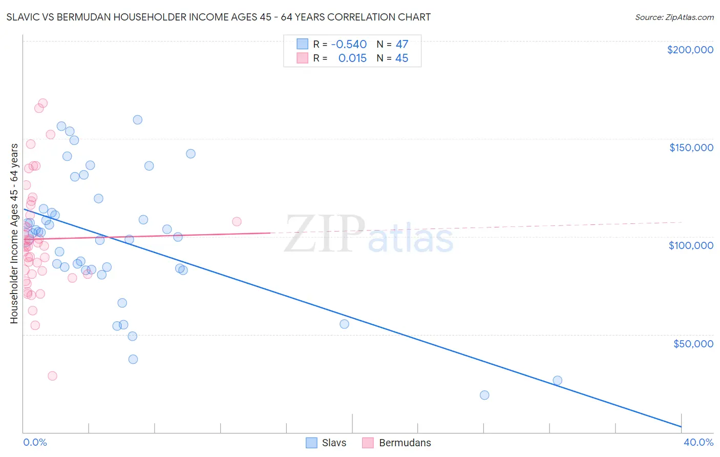 Slavic vs Bermudan Householder Income Ages 45 - 64 years
