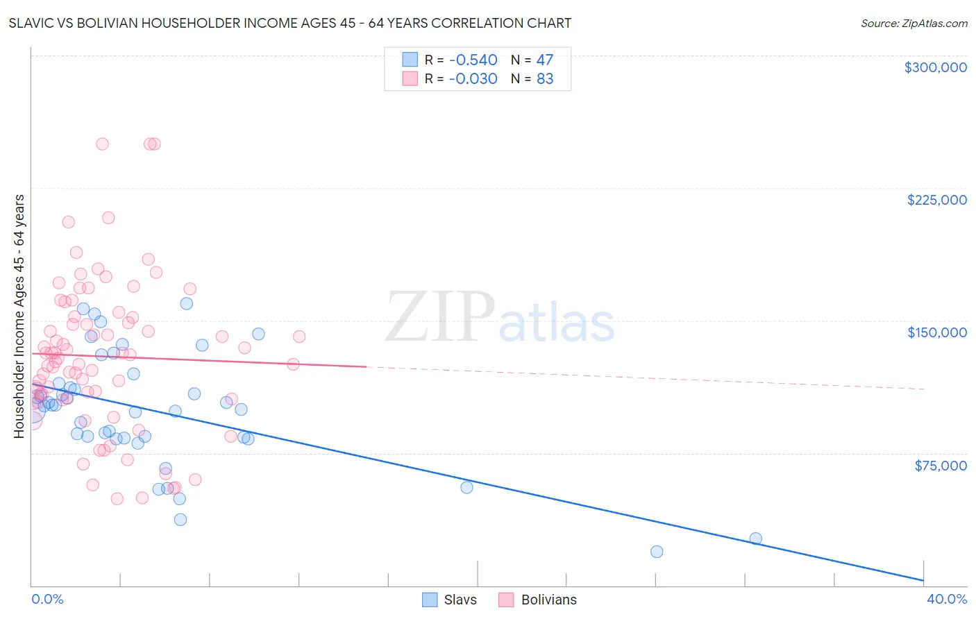 Slavic vs Bolivian Householder Income Ages 45 - 64 years