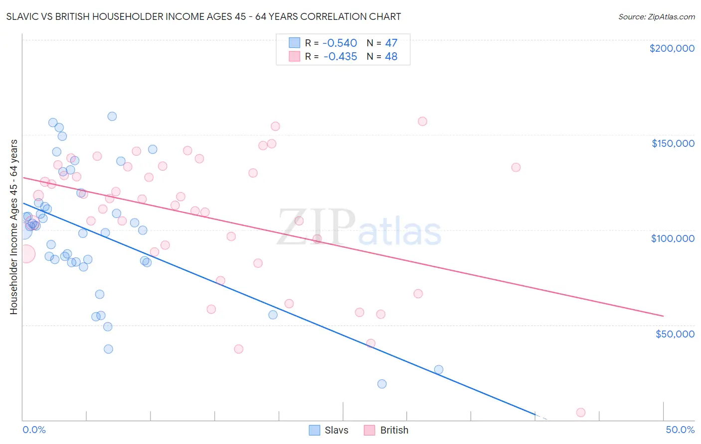 Slavic vs British Householder Income Ages 45 - 64 years