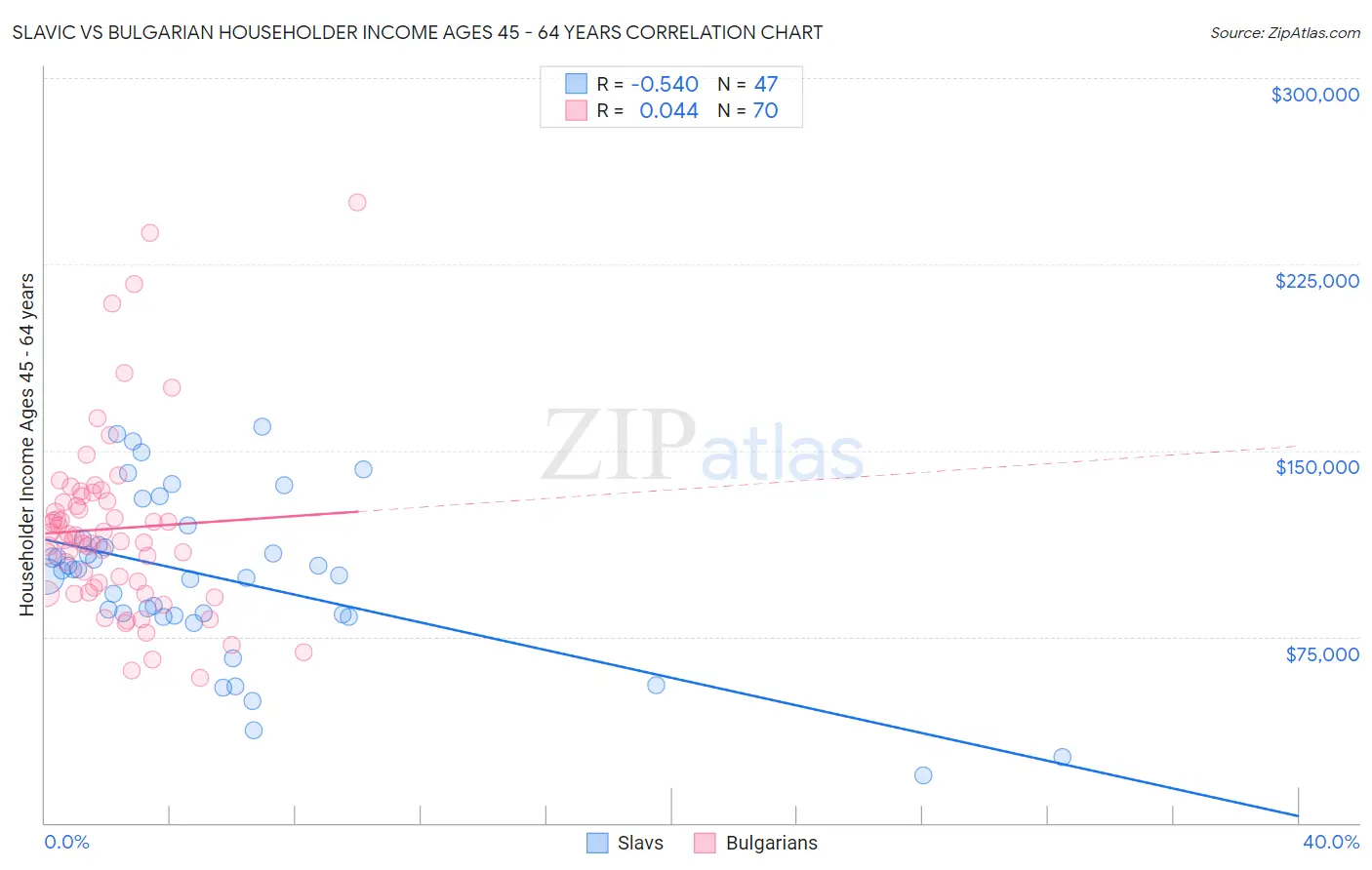 Slavic vs Bulgarian Householder Income Ages 45 - 64 years