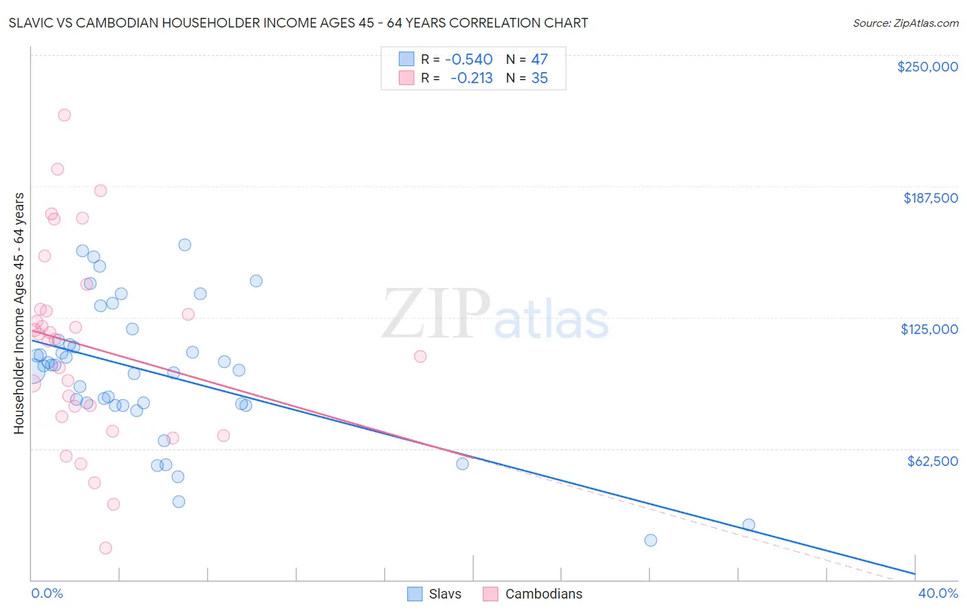 Slavic vs Cambodian Householder Income Ages 45 - 64 years