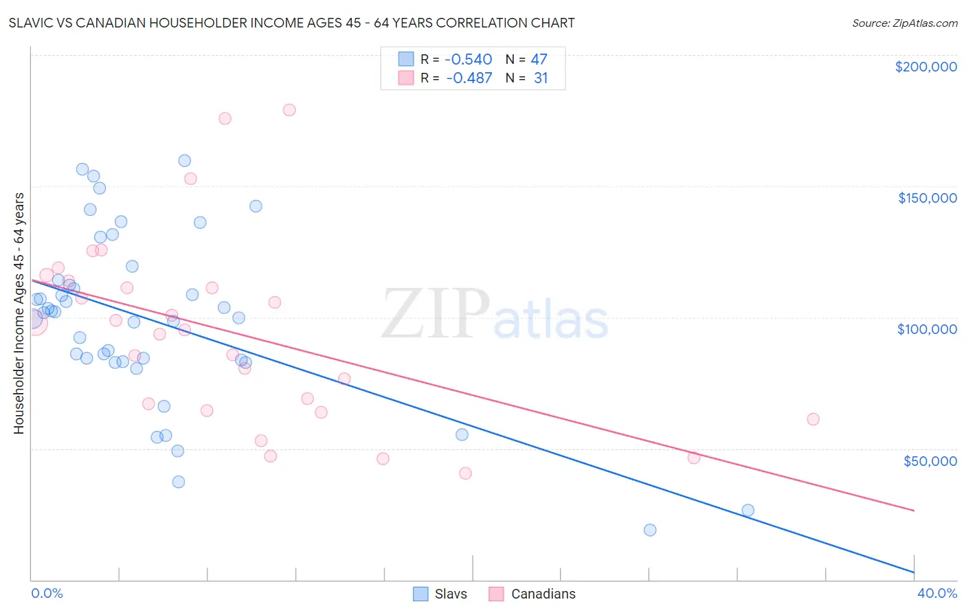 Slavic vs Canadian Householder Income Ages 45 - 64 years