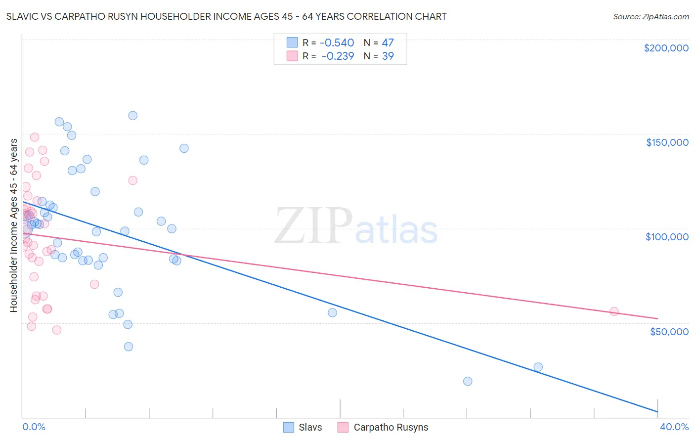 Slavic vs Carpatho Rusyn Householder Income Ages 45 - 64 years