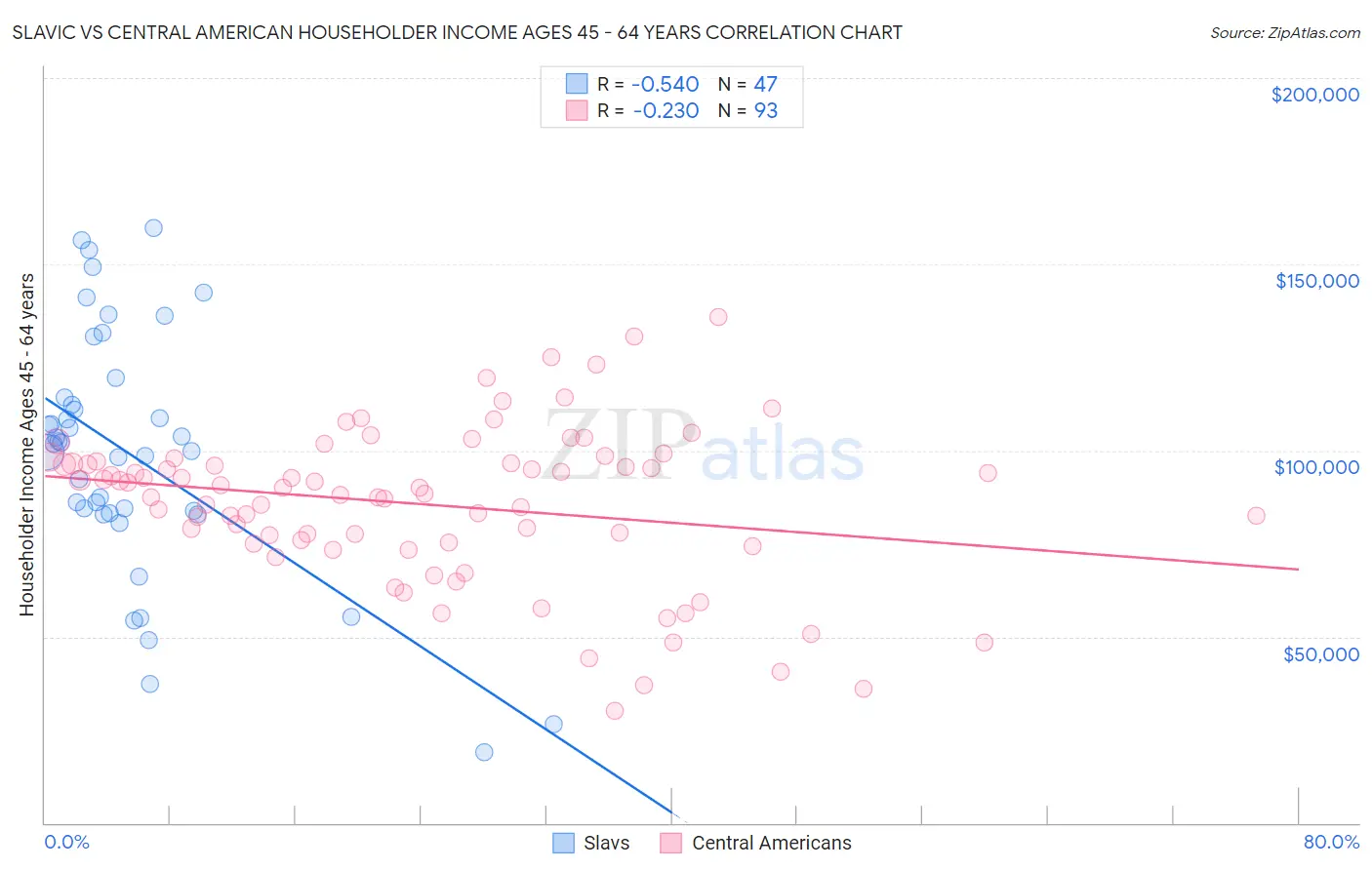 Slavic vs Central American Householder Income Ages 45 - 64 years