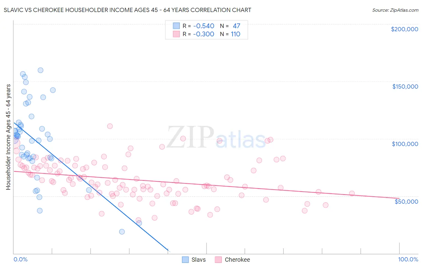 Slavic vs Cherokee Householder Income Ages 45 - 64 years