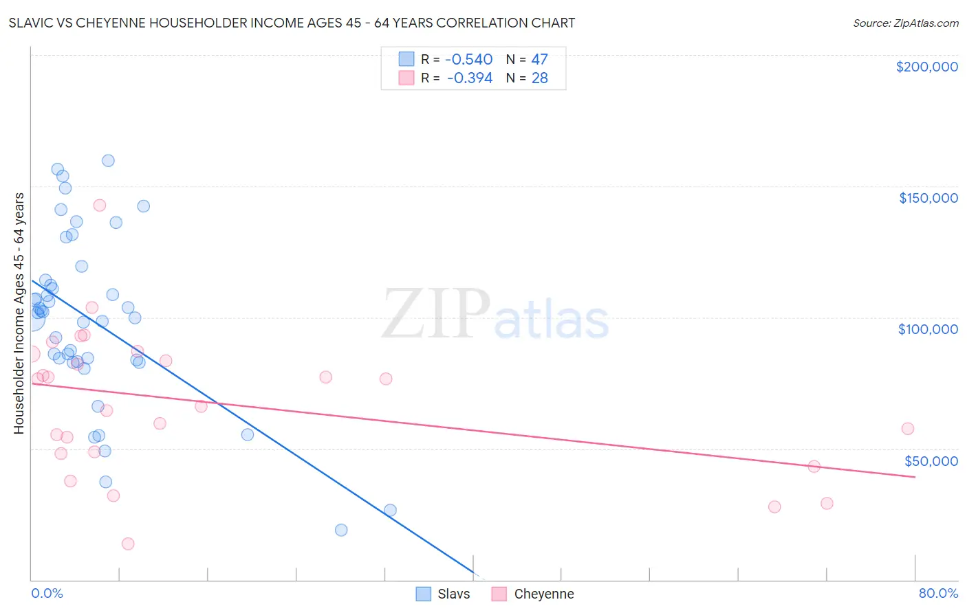 Slavic vs Cheyenne Householder Income Ages 45 - 64 years