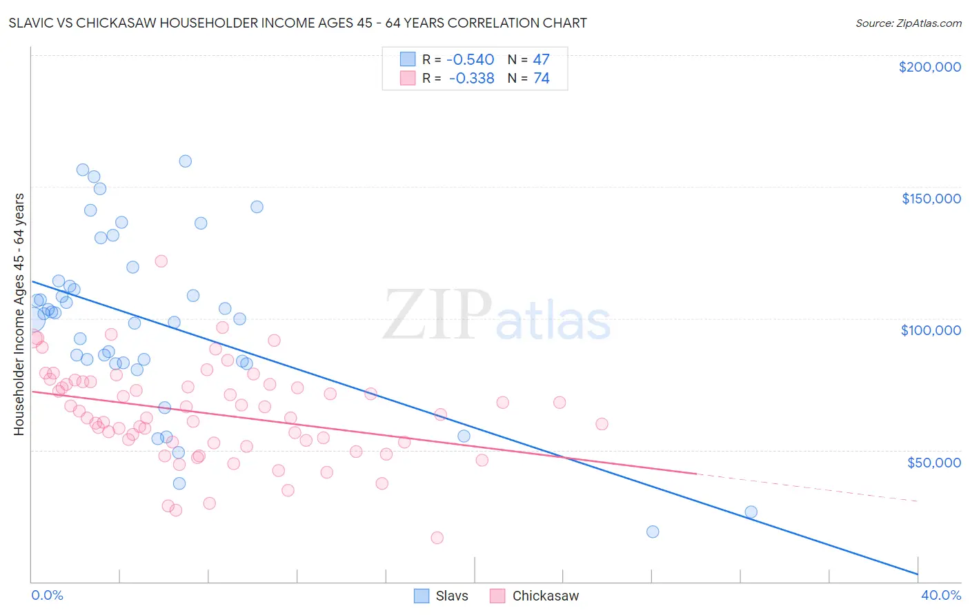 Slavic vs Chickasaw Householder Income Ages 45 - 64 years
