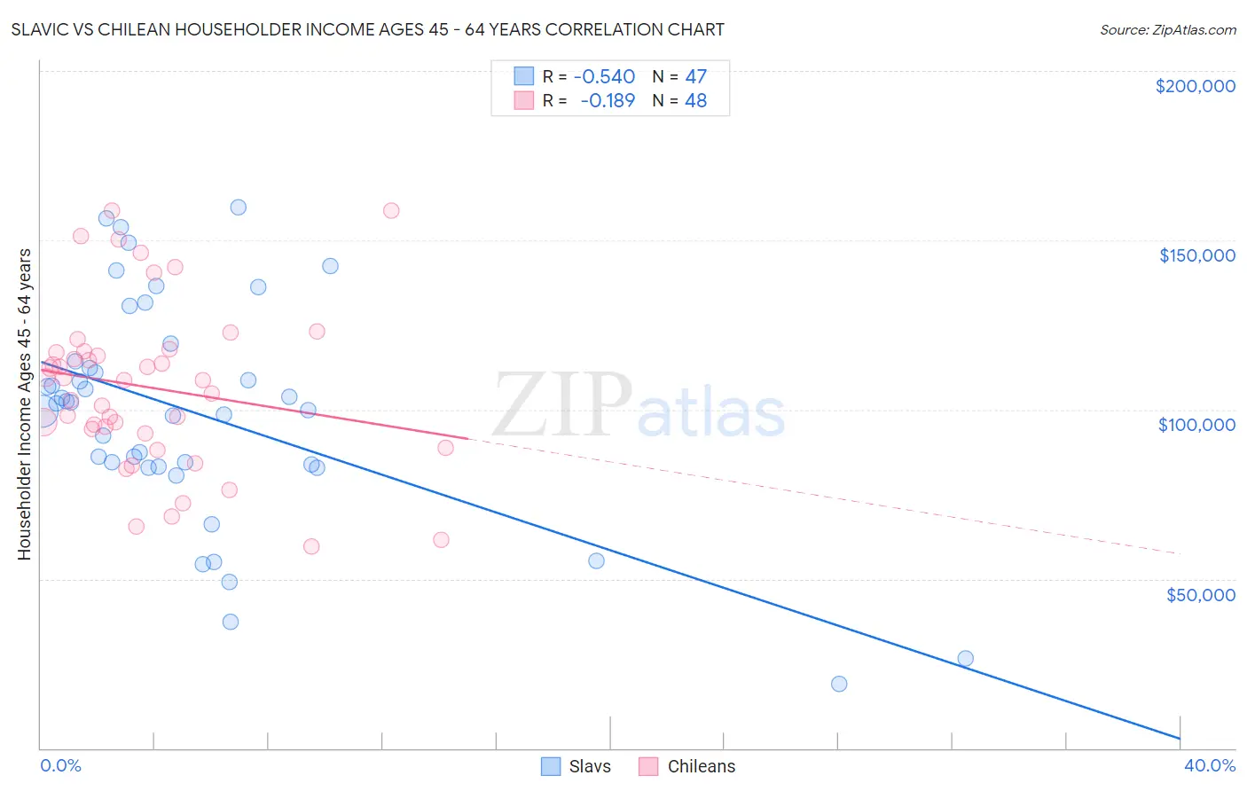 Slavic vs Chilean Householder Income Ages 45 - 64 years