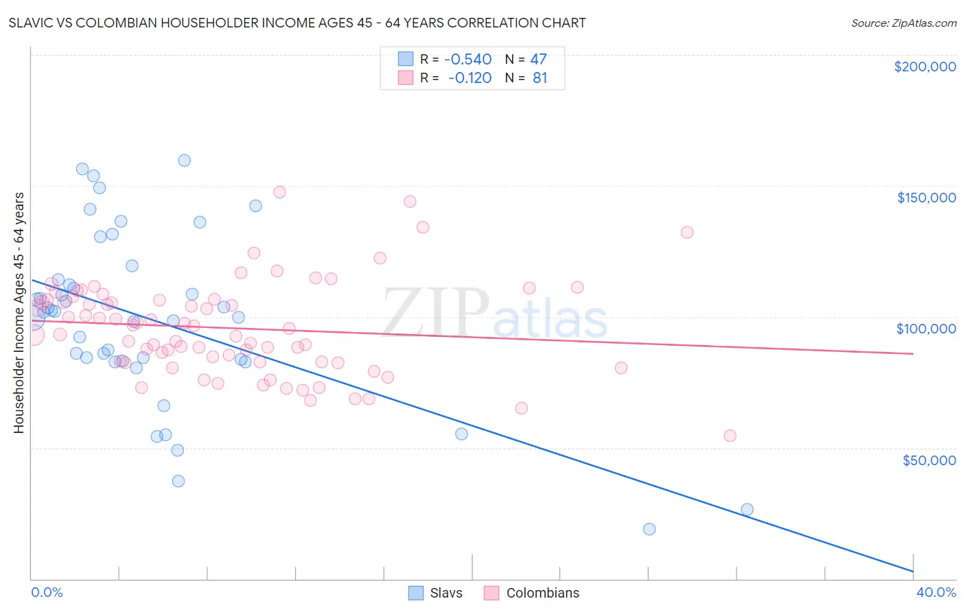 Slavic vs Colombian Householder Income Ages 45 - 64 years
