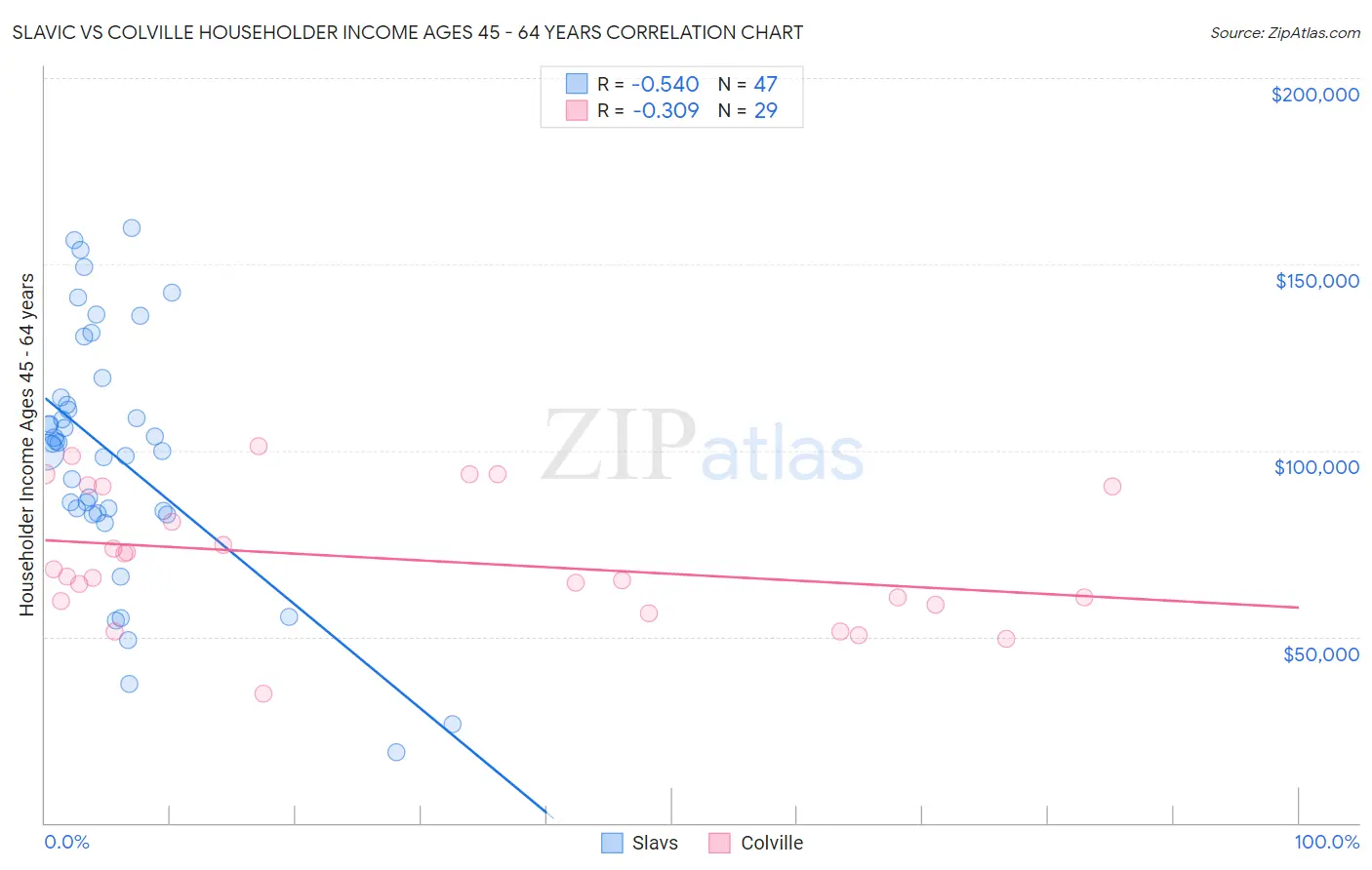 Slavic vs Colville Householder Income Ages 45 - 64 years